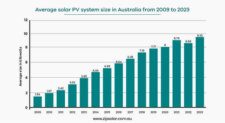 Image of solar PV system sizes in Australia from 2009 to 2023