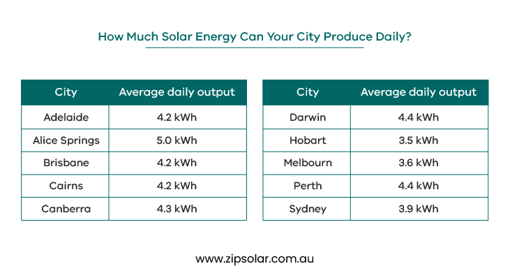 Infographics showing on daily solar energy production, city -wise