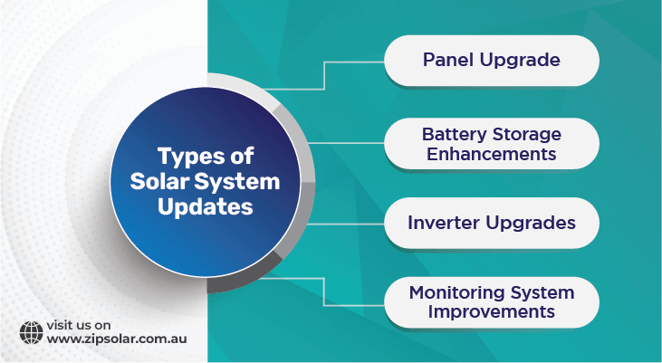 Infographic on solar system update options