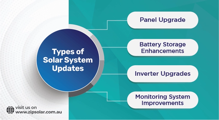 Infographic on solar system update options