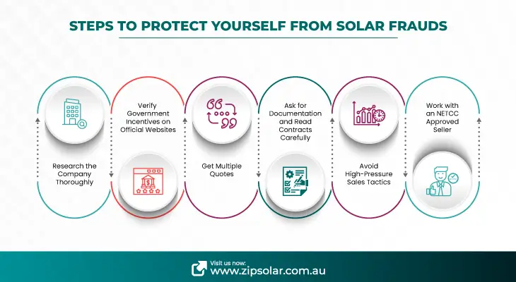 Infographics showing on Common solar power fiddles