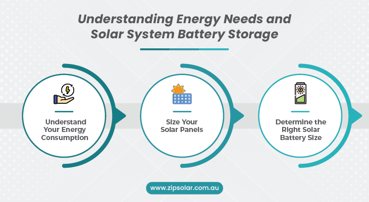 Image highlights the need of solar battery storage